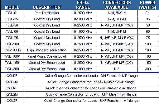 The RF Shop Telewave RF Loads